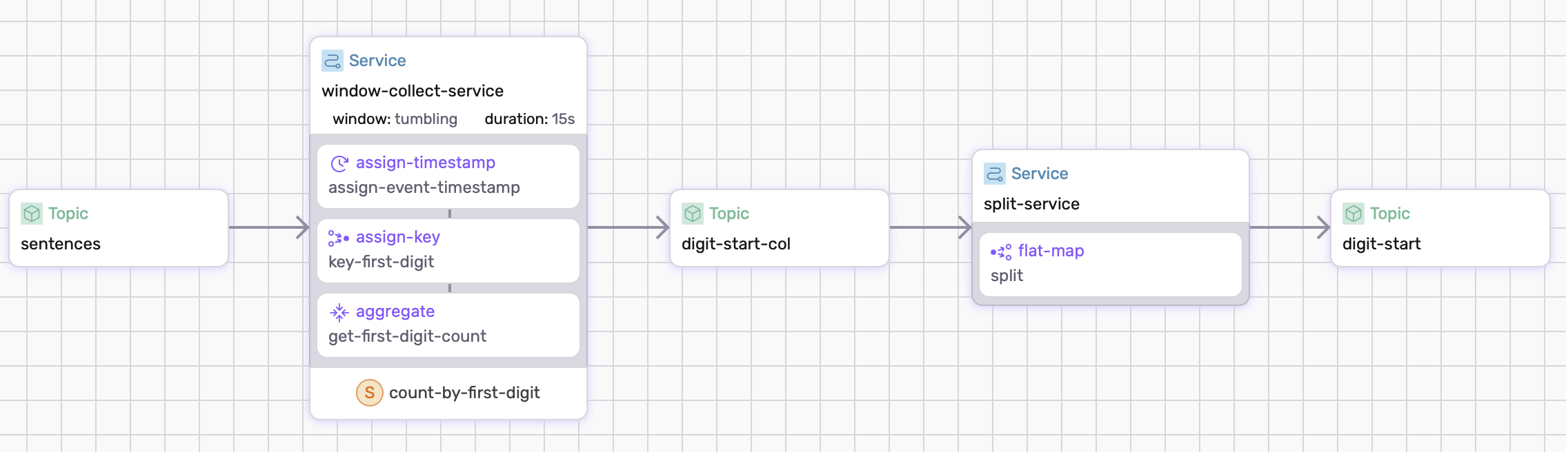 Visual of defined dataflow